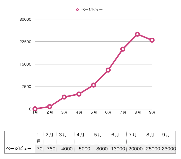 アクセス推移