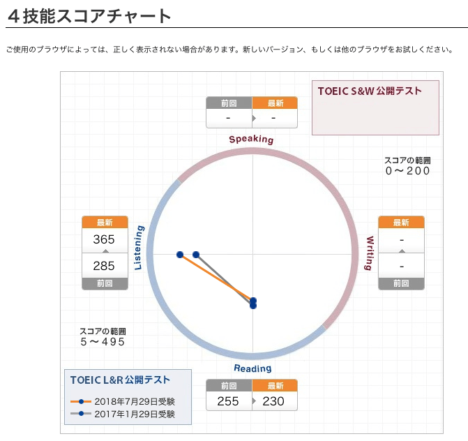 TOEIC 結果発表日