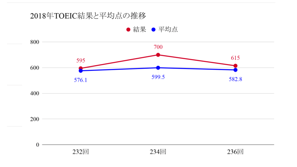 TOEIC結果　平均点