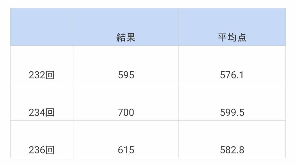 TOEIC 結果　平均点